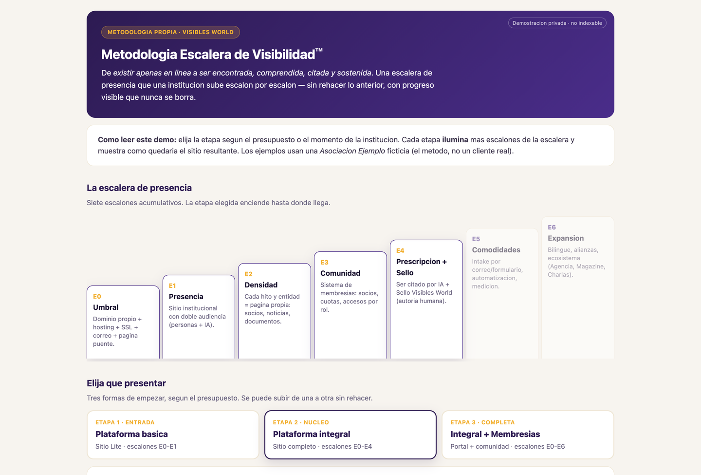 Demostración de la Metodología Escalera de Visibilidad: hero, la escalera E0 a E6 y las tres etapas por presupuesto.