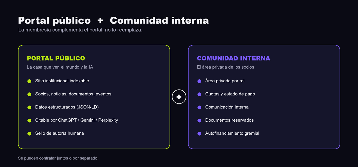 Portal público más comunidad interna: la casa pública que ven el mundo y la IA junto al área privada de socios.